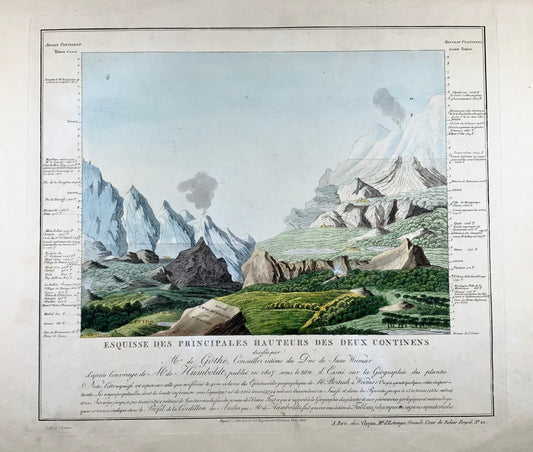 1813 Gio. W. von Goethe &amp; Alex. Von Humboldt; Veduta comparativa delle Montagne - Scienze della Terra, mappa